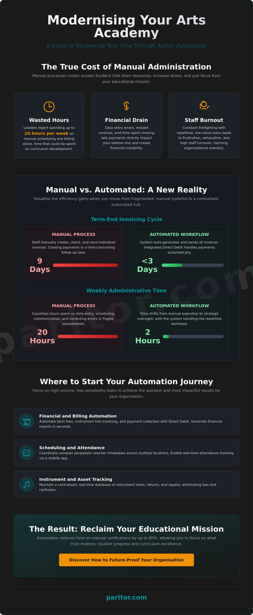 Automating School Admin Tasks: A 2026 Modernisation Template for Arts Education