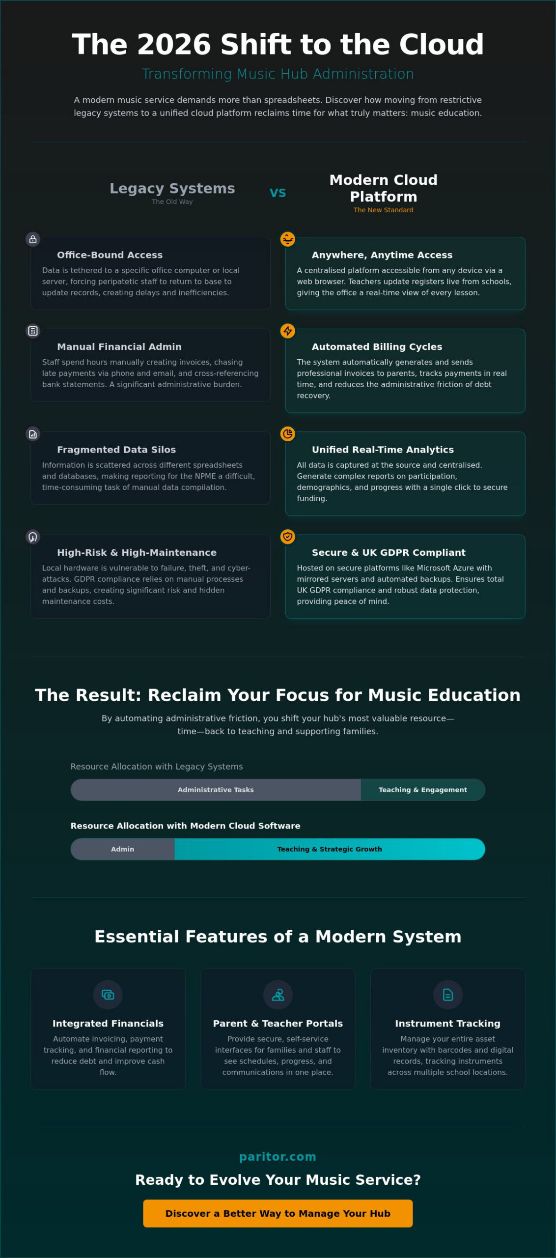 Cloud-Based Software for Music Hubs: A 2026 Guide to Modern Administration
