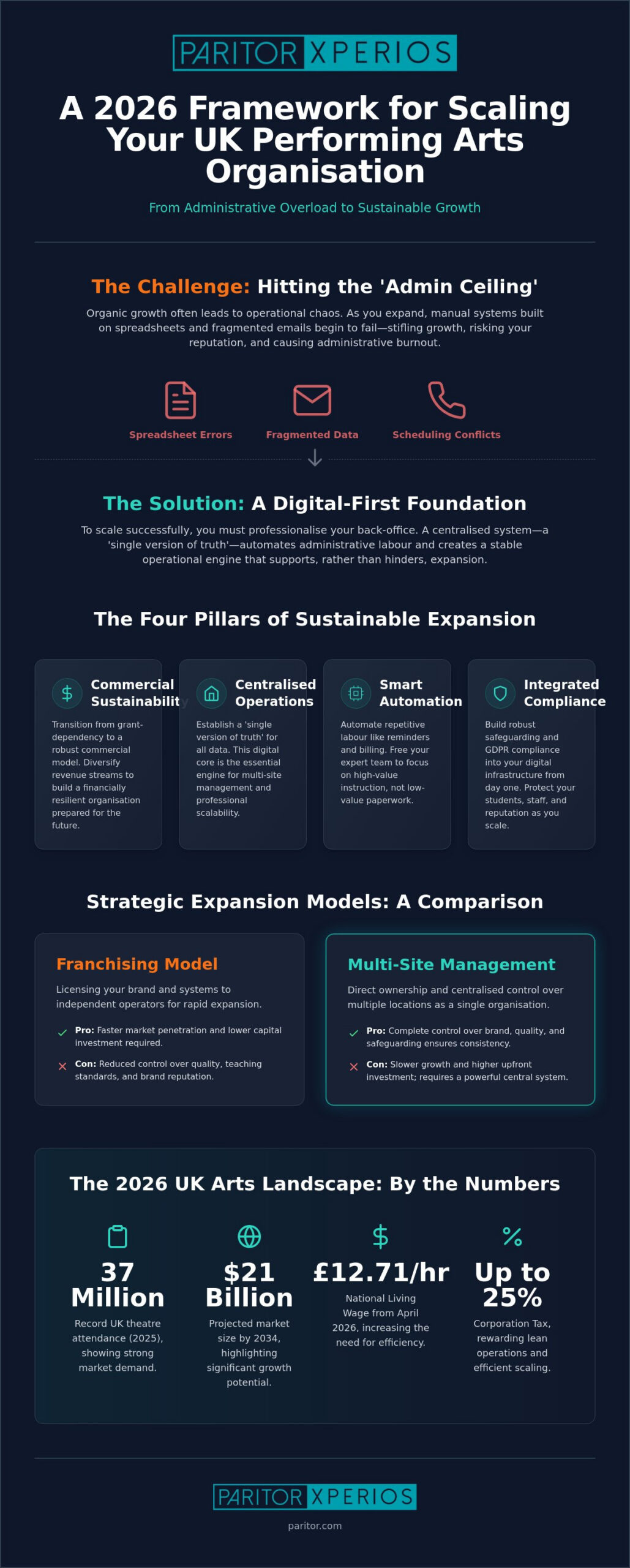Scaling a Performing Arts Business in the UK: The 2026 Growth Framework